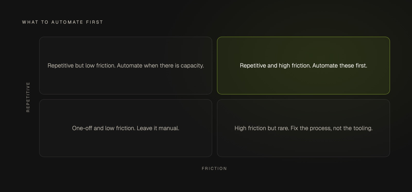 A two by two prioritisation grid plotting how repetitive a task is against how much friction it causes. Tasks that are both highly repetitive and high friction are the ones to automate first, while low friction one-off tasks are left manual.