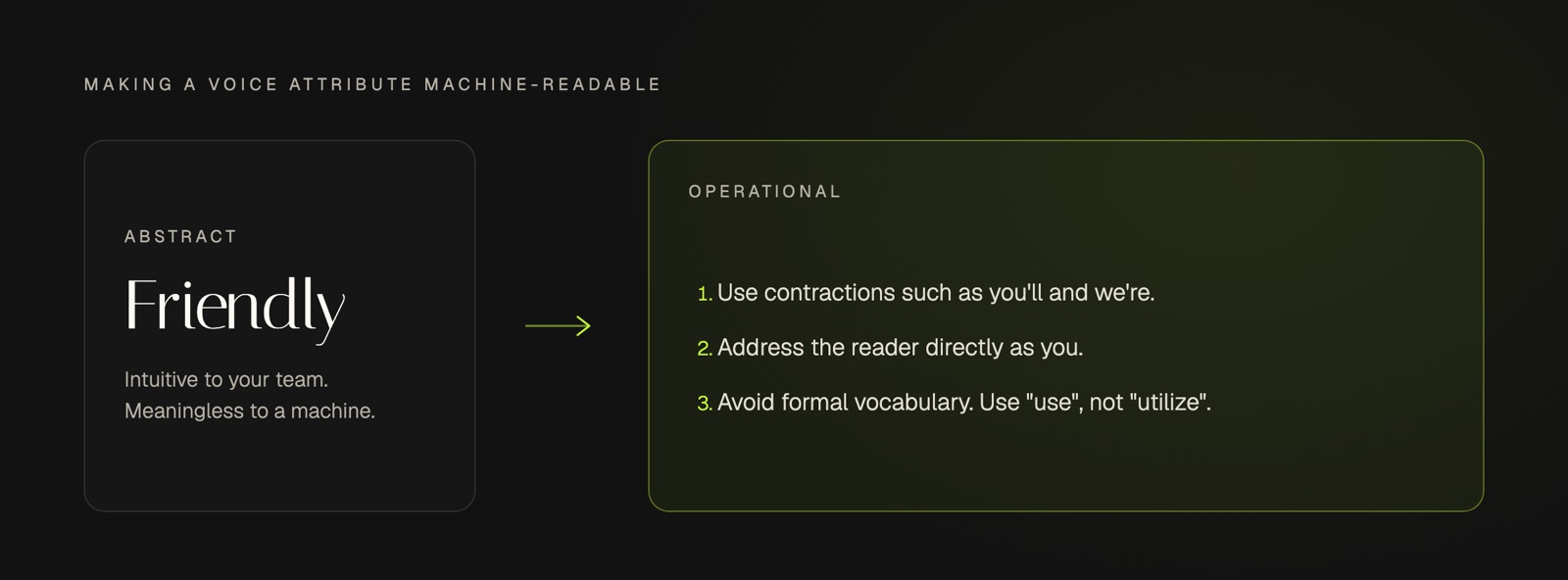 An abstract brand voice attribute, Friendly, translated into three concrete writing rules an automation system can follow: use contractions, address the reader as you, and avoid overly formal vocabulary.