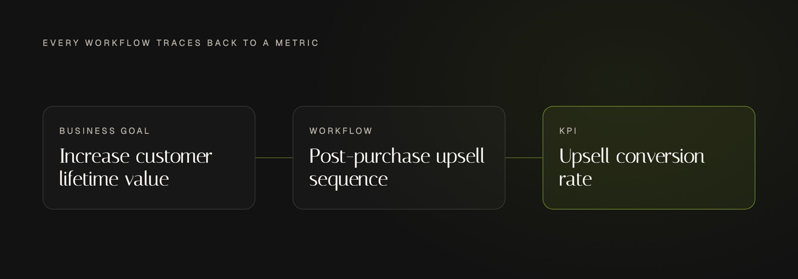 A three stage chain showing how an email workflow is justified: a business goal of increasing customer lifetime value leads to a post-purchase upsell sequence, which is measured by the conversion rate on the upsell offer.
