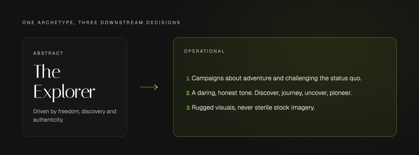 The Explorer brand archetype translated into three concrete marketing decisions: campaign themes built on adventure and challenging the status quo, a daring and honest tone using words such as discover and pioneer, and a rugged visual identity rather than sterile stock imagery.