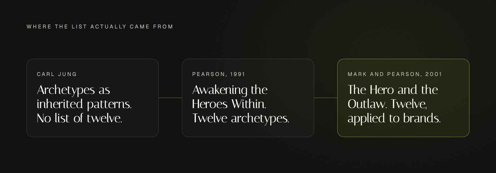 A three stage chain showing the origin of the twelve brand archetypes: Carl Jung described archetypes as inherited patterns without numbering them, Carol S. Pearson published a set of twelve in 1991, and the 2001 book written with Margaret Mark applied twelve archetypes to brands.