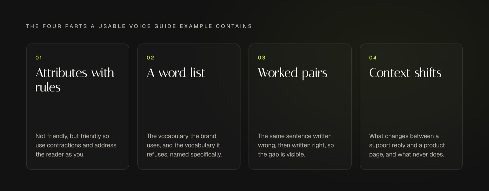 Four parts that make a brand voice guide example usable: attributes that each carry a rule, a word list of preferred and refused vocabulary, worked pairs showing the same sentence written wrong and then right, and context shifts saying what changes between a support reply and a product page.