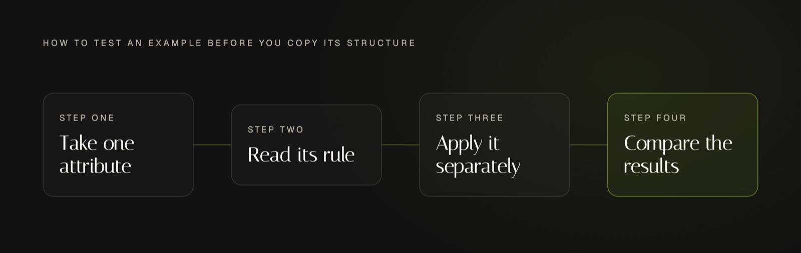 A four-stage test for a brand voice guide example: take one attribute out of the guide, read the rule sitting underneath it, have two writers or a model apply that rule separately, then compare the results. Matching results mean the rule is doing the work, diverging results mean the guide is still describing rather than instructing.