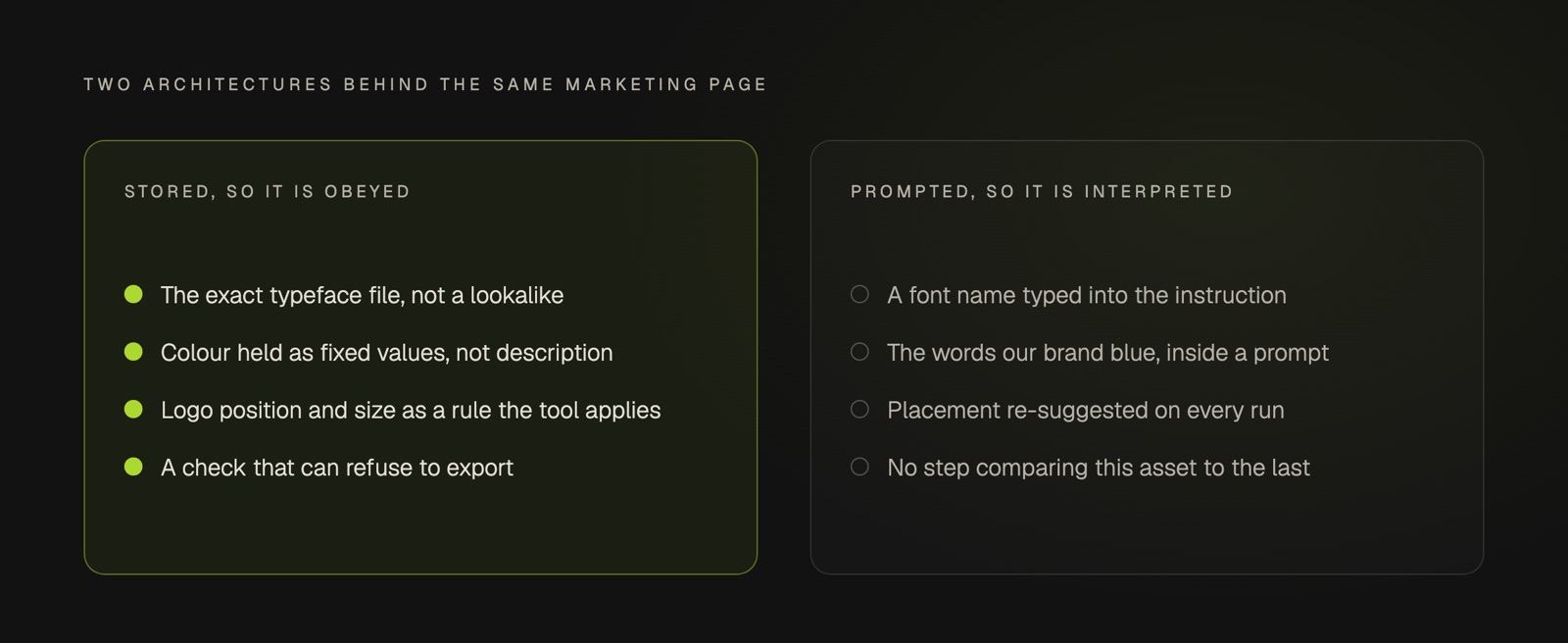A two-column comparison of how an AI design tool can handle brand values. The stored column lists the exact typeface file rather than a lookalike, colour held as fixed values rather than description, logo position and size kept as a rule the tool applies, and a check that can refuse to export. The prompted column lists a font name typed into the instruction, the phrase our brand blue written as words, placement re-suggested on every run, and no step comparing this asset to the previous one.
