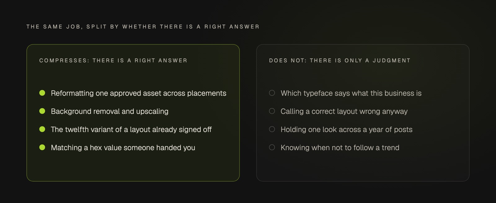 A two-column split of graphic design work by whether automation compresses it. The compressing column lists reformatting one approved asset across placements, background removal and upscaling, producing the twelfth variant of a layout already signed off, and matching a hex value someone handed you. The column that does not compress lists choosing which typeface says what this business is, deciding a technically correct layout is still wrong, holding one recognisable look across a year of posts, and knowing when the brand should not follow a trend.