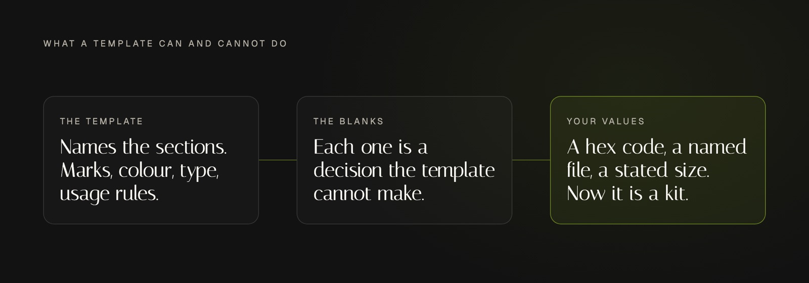 A three stage chain showing how a brand kit template becomes a brand kit: the template names the sections, each blank section is a decision the template cannot make, and your specific values entered against those sections are what turn the document into a usable kit.