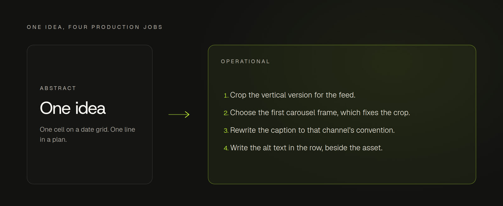 A single content idea on the left, translated on the right into four separate production jobs: crop the vertical version, choose the first carousel frame that fixes the crop, rewrite the caption for the channel, and write the alt text beside the asset.