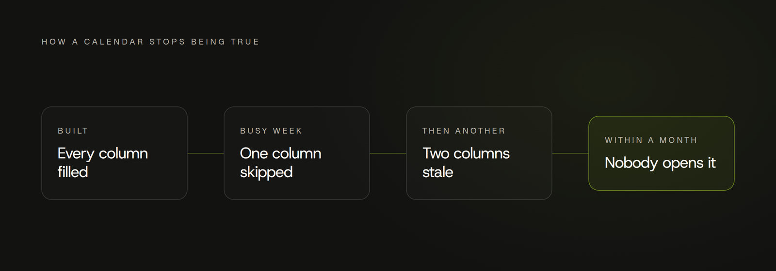 A four stage left to right chain showing how an editorial calendar goes stale: every column filled when it is built, one column skipped on a busy week, two columns stale soon after, and within a month nobody opens it.