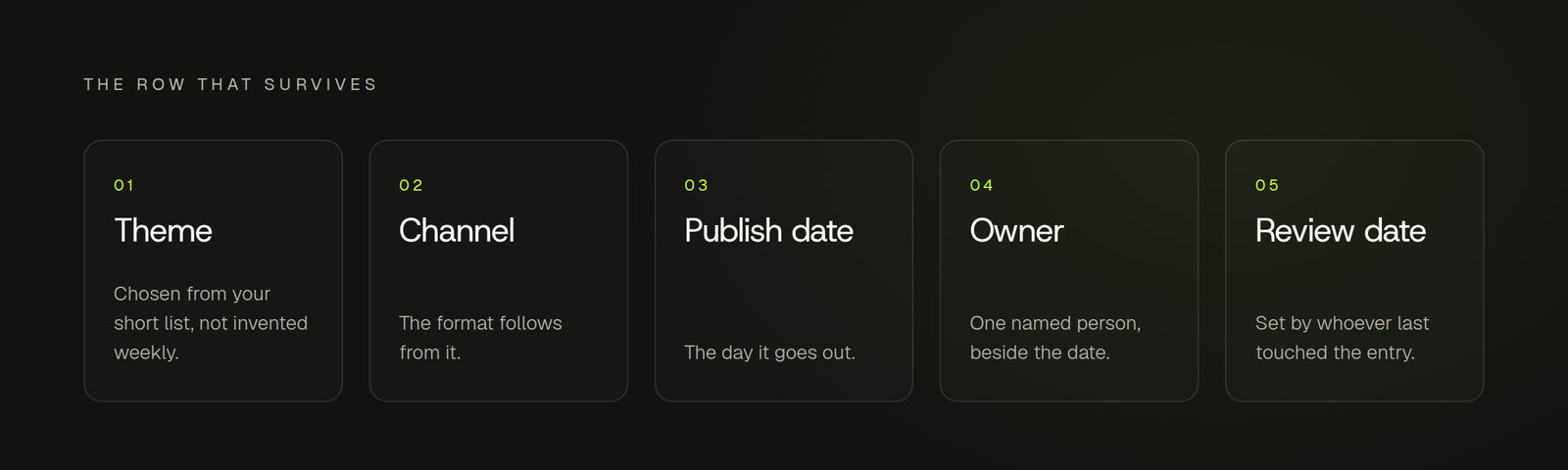 The five fields of a maintainable editorial calendar row, numbered one to five: theme, channel, publish date, owner and review date, each with a one line note on what the field decides.