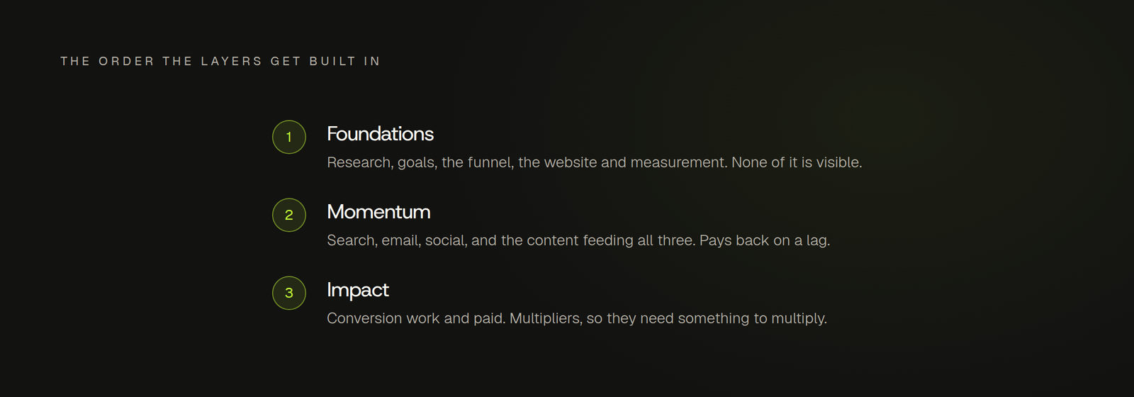 The three layers of marketing fundamentals in build order: foundations covering research, goals, the funnel, the website and measurement, then momentum covering search, email, social and the content that feeds them, then impact covering conversion work and paid.