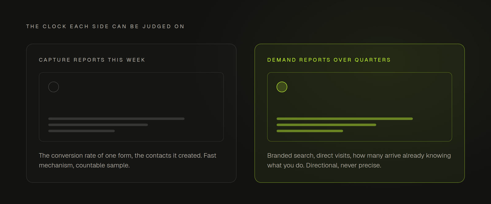 Two panels side by side, each with a placeholder block of lines. The left panel is titled capture reports this week and captioned with the conversion rate of one form, read over weeks. The right panel is highlighted, titled demand reports over quarters, and captioned with branded search, direct visits and who already knows you, read over quarters.