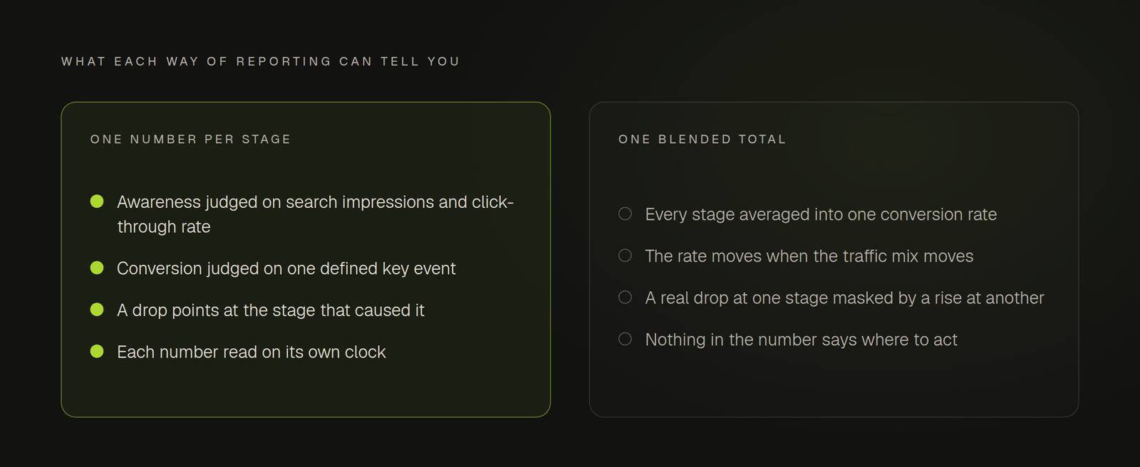 Two columns compared. The left column, headed one number per stage, lists awareness judged on search impressions and click-through rate, conversion judged on one defined key event, a drop pointing at the stage that caused it, and each number read on its own clock. The right column, headed one blended total, lists every stage averaged into a single conversion rate, a rate that moves when the traffic mix moves, a real drop at one stage masked by a rise at another, and no indication of where to act.