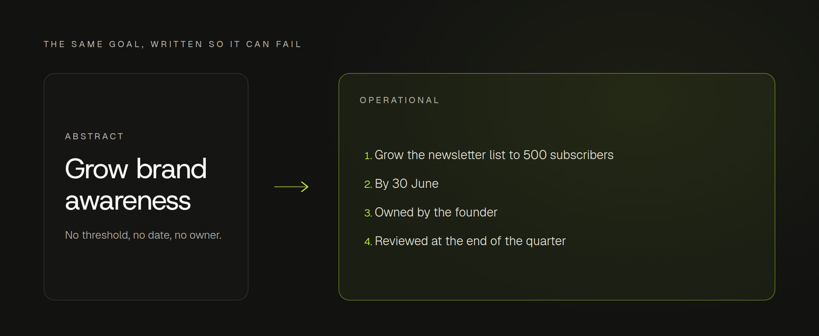 An abstract goal on the left, grow brand awareness, noted as having no threshold, no date and no owner, turned into four operational lines on the right: grow the newsletter list to 500 subscribers, by 30 June, owned by the founder, and reviewed at the end of the quarter.