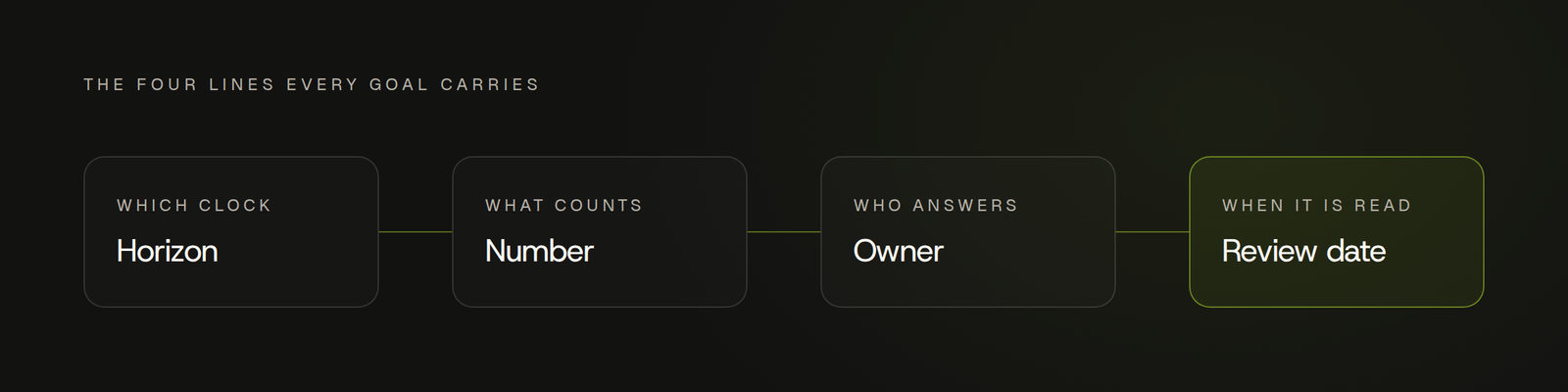 Four linked nodes left to right showing the four lines a written goal carries: horizon for which clock it runs on, number for what counts, owner for who answers, and review date for when it gets read, with the review date highlighted as the line most often left off.