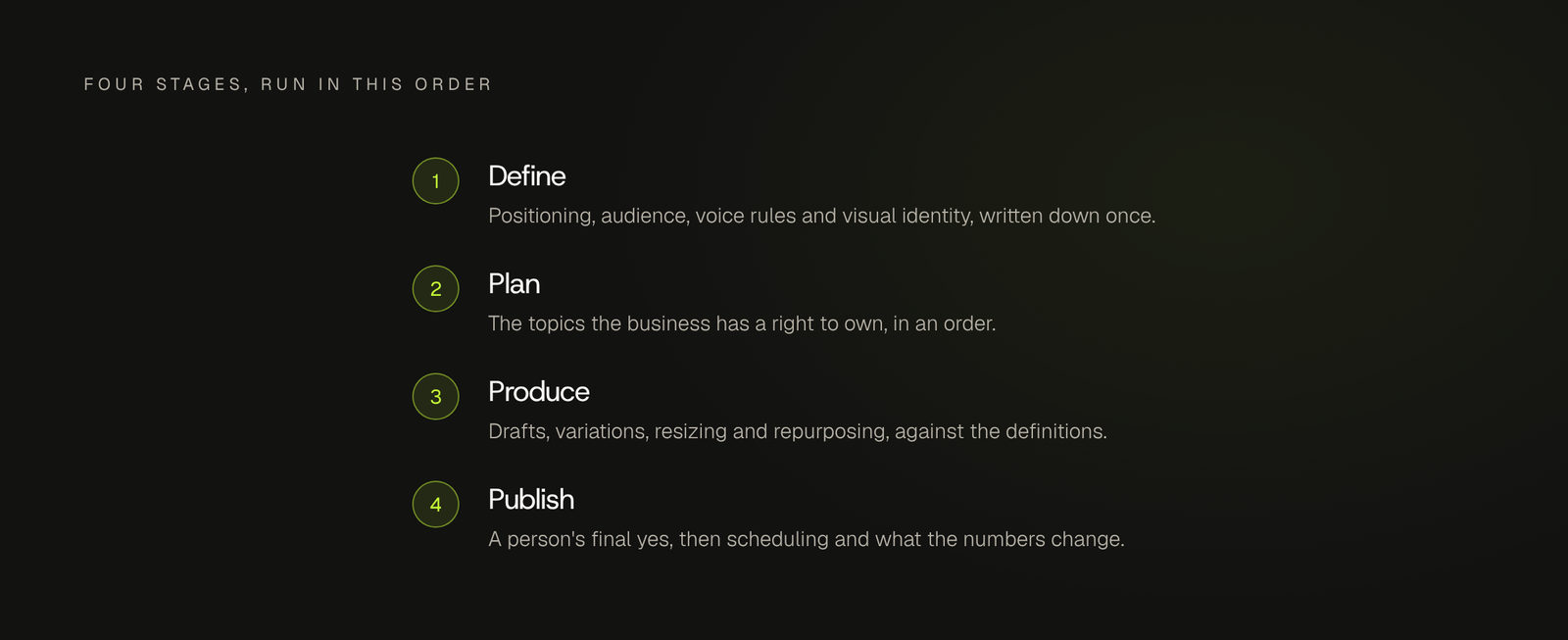Four numbered stages of an AI content workflow in order: define the positioning, audience, voice rules and visual identity; plan the topics the business can speak to with authority; produce the drafts, variations and resized assets against those definitions; and publish, where a person gives the final yes before scheduling.
