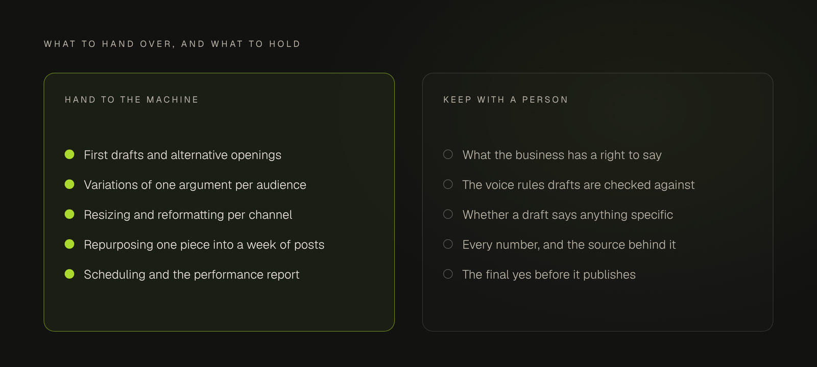A two column split of an AI content workflow. The left column lists the work to hand to a machine: first drafts, variations per audience, resizing per channel, repurposing one piece into a week of posts, and the performance report. The right column lists what stays with a person: what the business has a right to say, the voice rules, whether a draft is specific, every number and its source, and the final yes.